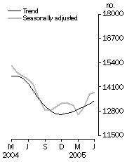 Graph: Number of dwelling units approved