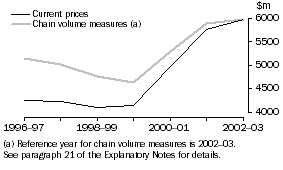 Graph: EXPENDITURE ON R&D