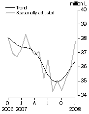 Graph: Australian produced wine, Domestic sales, Seasonally adjusted and Trend