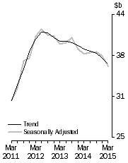 Graph: Total asset, total industry