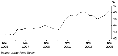 Graph: Trend female part-time employment as a proportion of total female employment