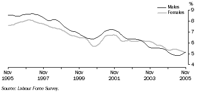Graph: Trend unemployment rate for males and females