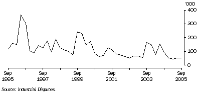 Graph: Working days lost Quarter ending
