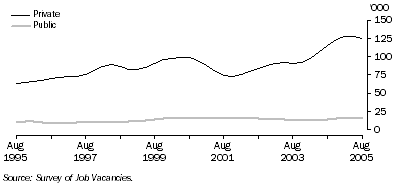 Graph: Job vacancies by sector