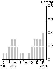 Graph: Monthly Turnover, Current Prices, Trend Estimate