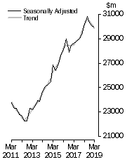Graph: Value of work done, Chain volume measures