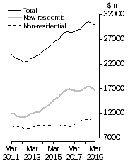 Graph: Value of work done, chain volume measures Trend estimates