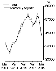 Graph: Dwelling units commenced