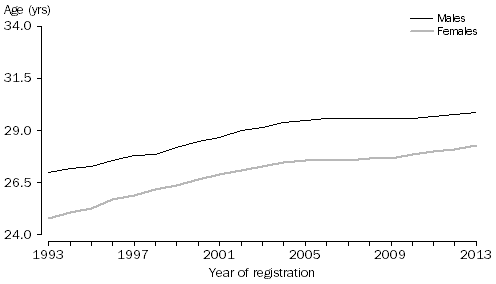 GRAPH: Median age at first marriage, Australia, 1993–2013