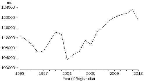 GRAPH: Total marriages, Australia, 1993–2013