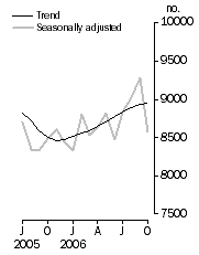 Graph: Private sector houses approved