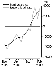 Graph: This graph shows the Balance on Goods and Services for the Trend and Seasonally adjusted series