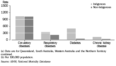 Graph: Female death rates for selected conditions, Women aged 55 years and over—2000–2004