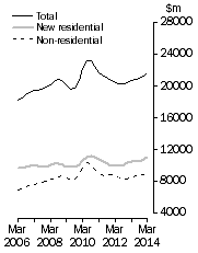 Graph: Value of work done, chain volume measures Trend estimates