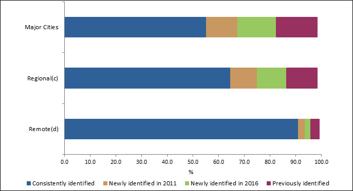 Graph shows the distribution of people who were consistently identified, newly identified in 2011, newly identified in 2016 and people who were previously identified by 2016 remoteness areas.