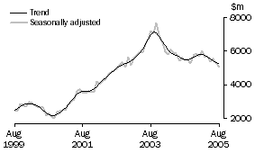 Graph: INVESTMENT HOUSING - TOTAL