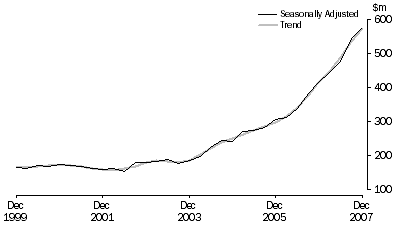 Graph: Mineral Exploration (Time Series Estimate): Expenditure and Metres Drilled, ; Total deposits , Australia