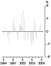 Graph - Import Price Index all groups, Quarterly % change