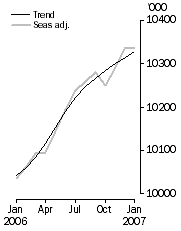 Graph: Employed Persons
