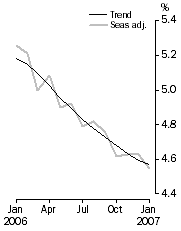 Graph: Unemployment rate