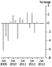 Graph: IMPORT PRICE INDEX: all groups, Quarterly % change