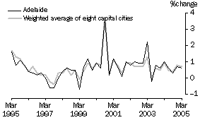 graph: Quarterly % change in the Consumer Price Index for Adelaide & the weighted average of the 8 capital cities, 10 year time series