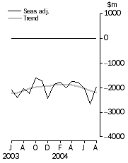 Graph: Balance on goods and services