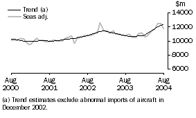 Graph: Goods Debits