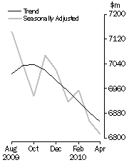 Graph: PERSONAL FINANCE