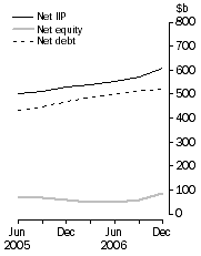 Graph: International Investment