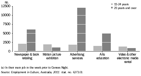 Graph: PERSONS EMPLOYED IN SELECTED CULTURAL INDUSTRIES(a), By age, NSW, 2011