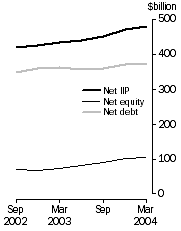 Graph: International investment Levels at end of period