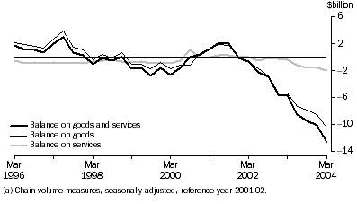 Graph: Goods and Services