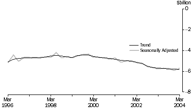 Graph: Net income