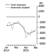 Graph: This graph shows the Balance on Goods and Services for the Trend and Seasonally adjusted series