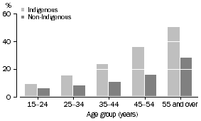 Graph: fair or poor self assessed health, Persons aged 15 years and over