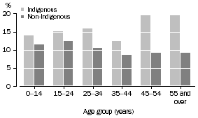 Graph: Prevalence of asthma