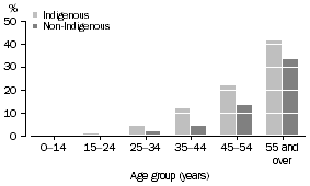 Graph: prevalence of Hypertensive disease