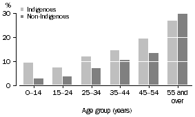 Graph: Prevalence of hearing loss/diseases of the ear