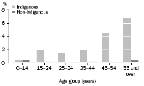 Graph: Prevalence of kidney disease