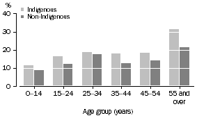 Graph: Hospital admissions in last 12 months