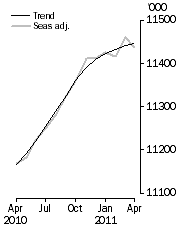 Graph: Employed Persons