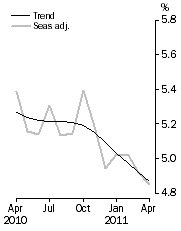 Graph: Unemployment Rate