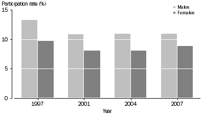 Graph: Participation in non-playing roles 1997, 2001, 2004 and 2007