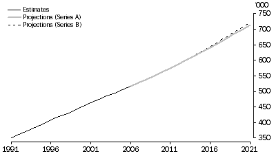 Graph: 6.1 Estimated and Projected Indigenous Population, Australia—1991–2021