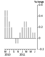 Graph: Monthly Turnover, Current Prices, Trend Estimate