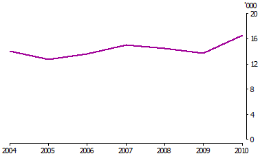 Line graph showing number of people who permanently departed from Australia, 2004 to 2010