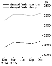 Graph: Managed Funds