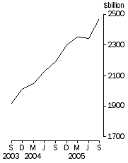 Graph: Credit market oustandings