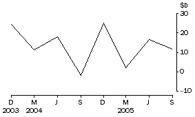 Graph: Net flow of currency and deposits to banks